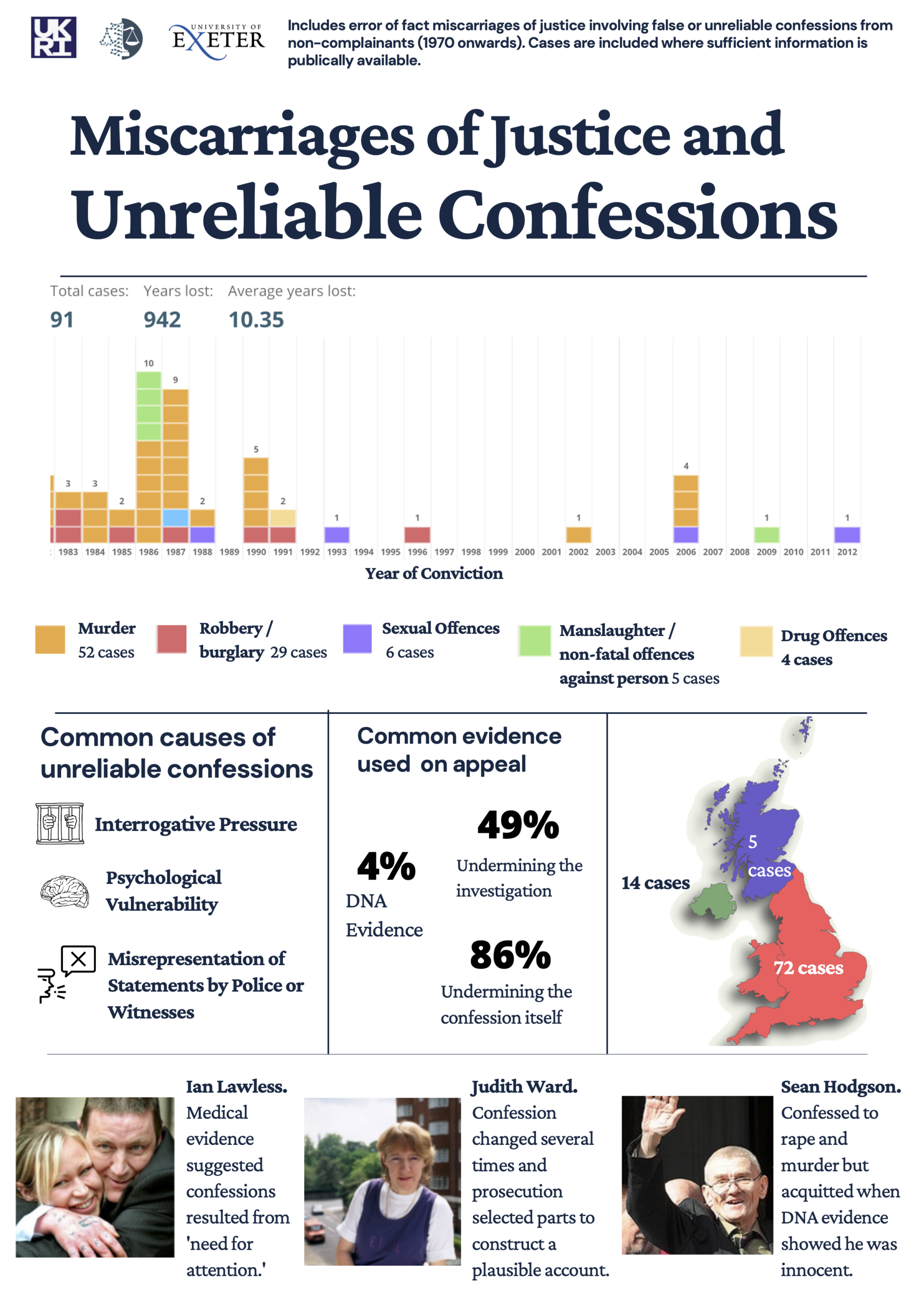 Why Confess To A Crime You Didn T Commit Evidenced Based Justice Lab University Of Exeter